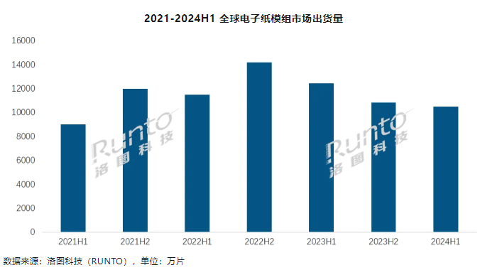 洛图科技：2024 年上半年中国电子纸平板销量 80.9 万台，同比增长 58.6%（销量.同比增长.中国电子）