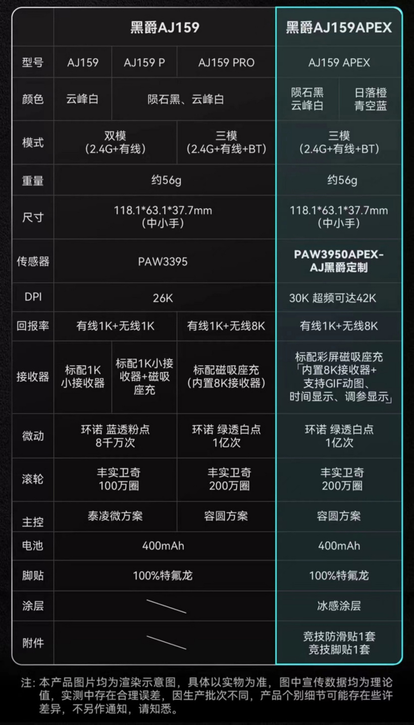 黑爵 AJ159 APEX 无线鼠标破晓粉开售：三模连接、PAW3950，首发 299 元（破晓.首发.连接）