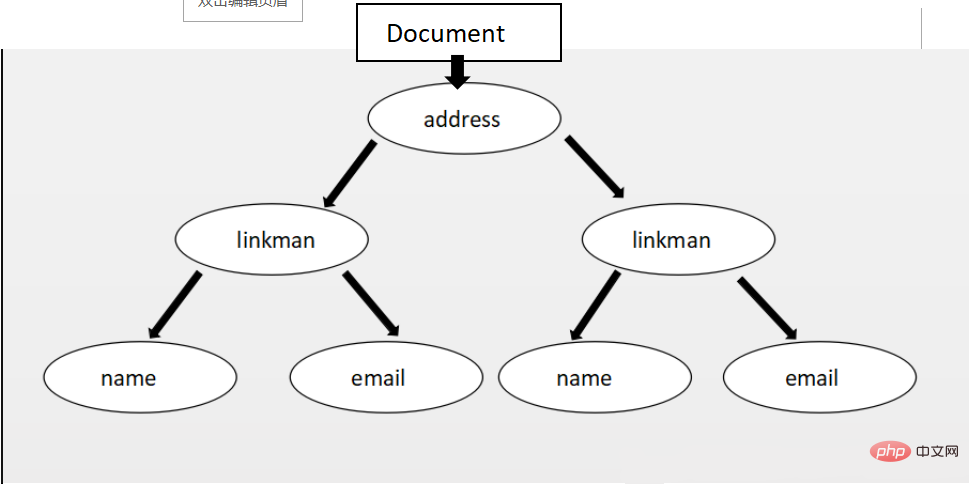 有关XML解析中DOM解析的详细介绍（解析.详细介绍.XML.DOM...）