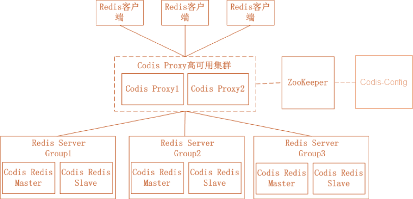 Redis 高可用性实践