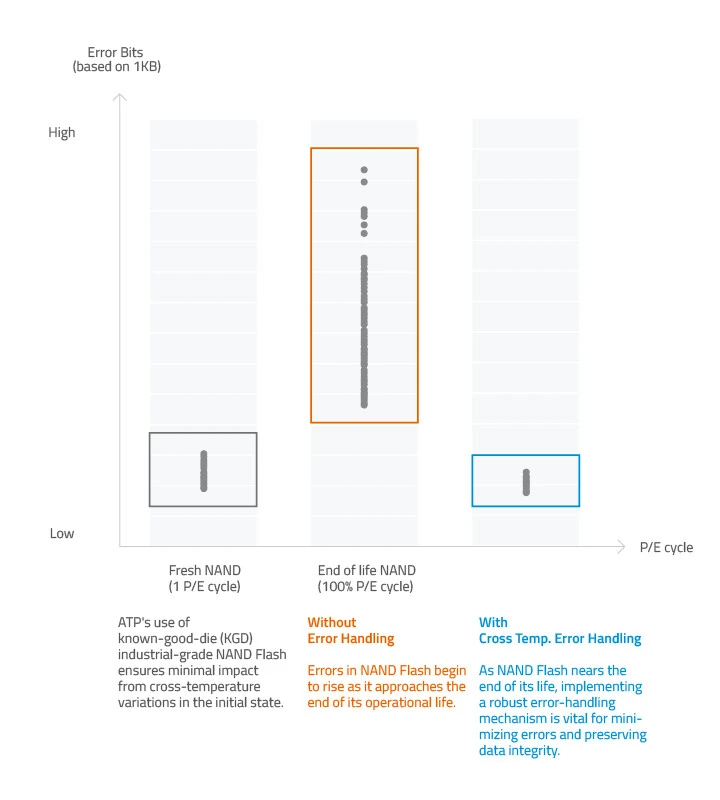 ATP 发布最耐用工业固态硬盘：工作温度范围 125&amp;#176;C，最高 3.84 TB、15 万次 P / E 循环（固态.耐用.工作温度）