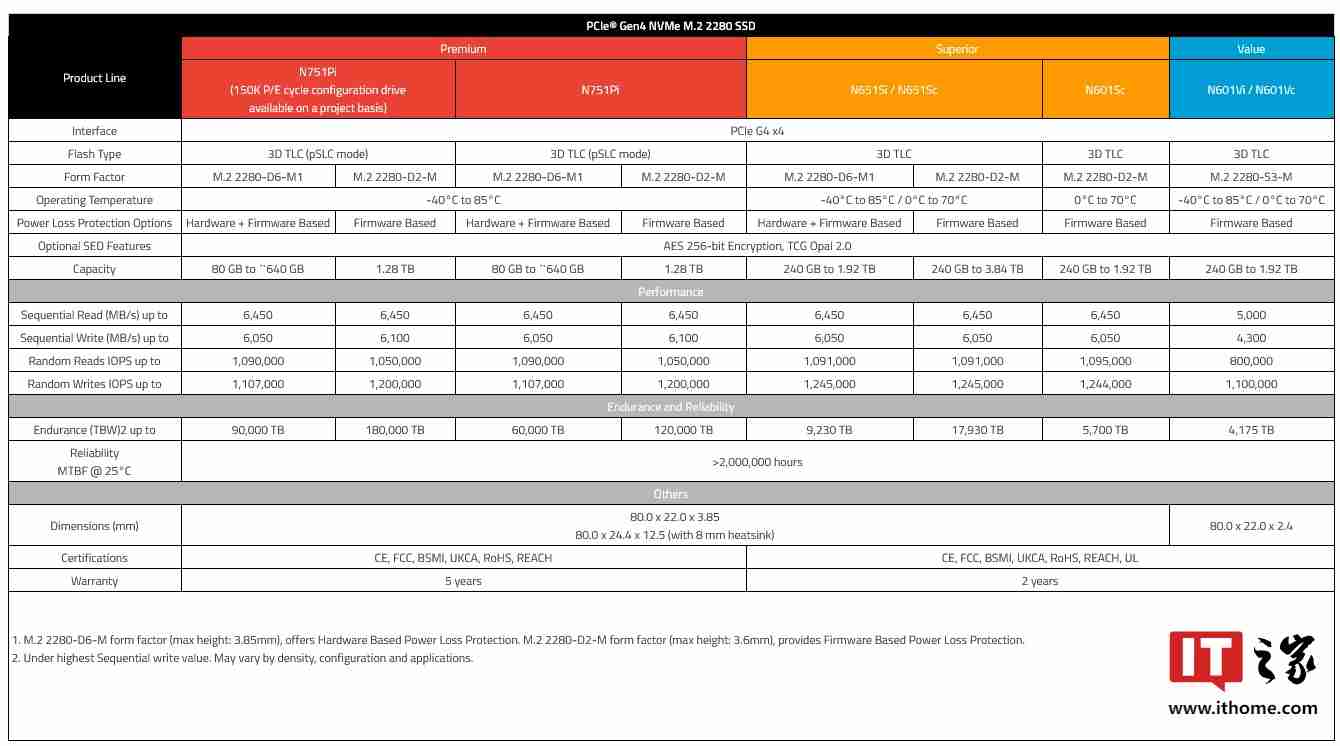 ATP 发布最耐用工业固态硬盘:工作温度范围 125°C,最高 3.84 TB、15 万次 P / E 循环