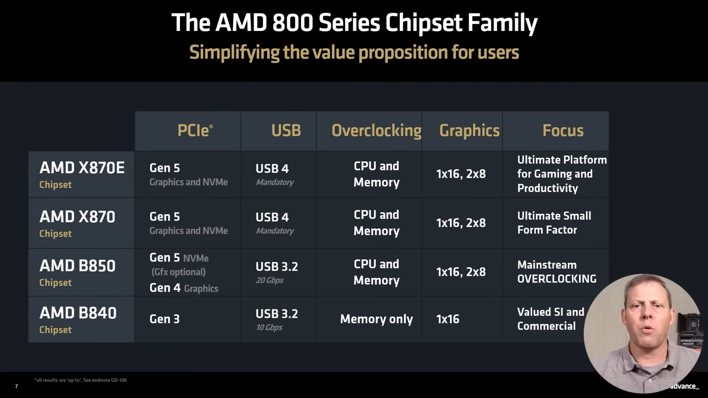 AMD 800 系主板中低阶型号 B850、B840 有望明年推出（低阶.主板.有望）