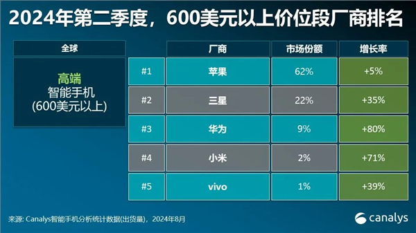 全球高端智能手机市场苹果稳居第一！华为激增80%成第三（华为.激增.手机市场）