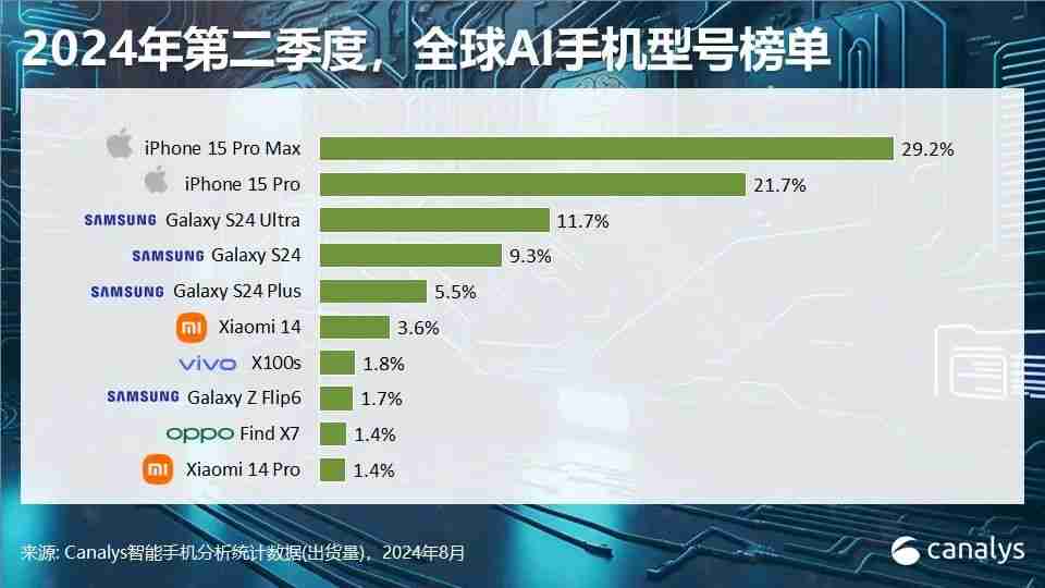Canalys：今年全球智能手机出货量预测上调至 12 亿台，同比上升 5%
