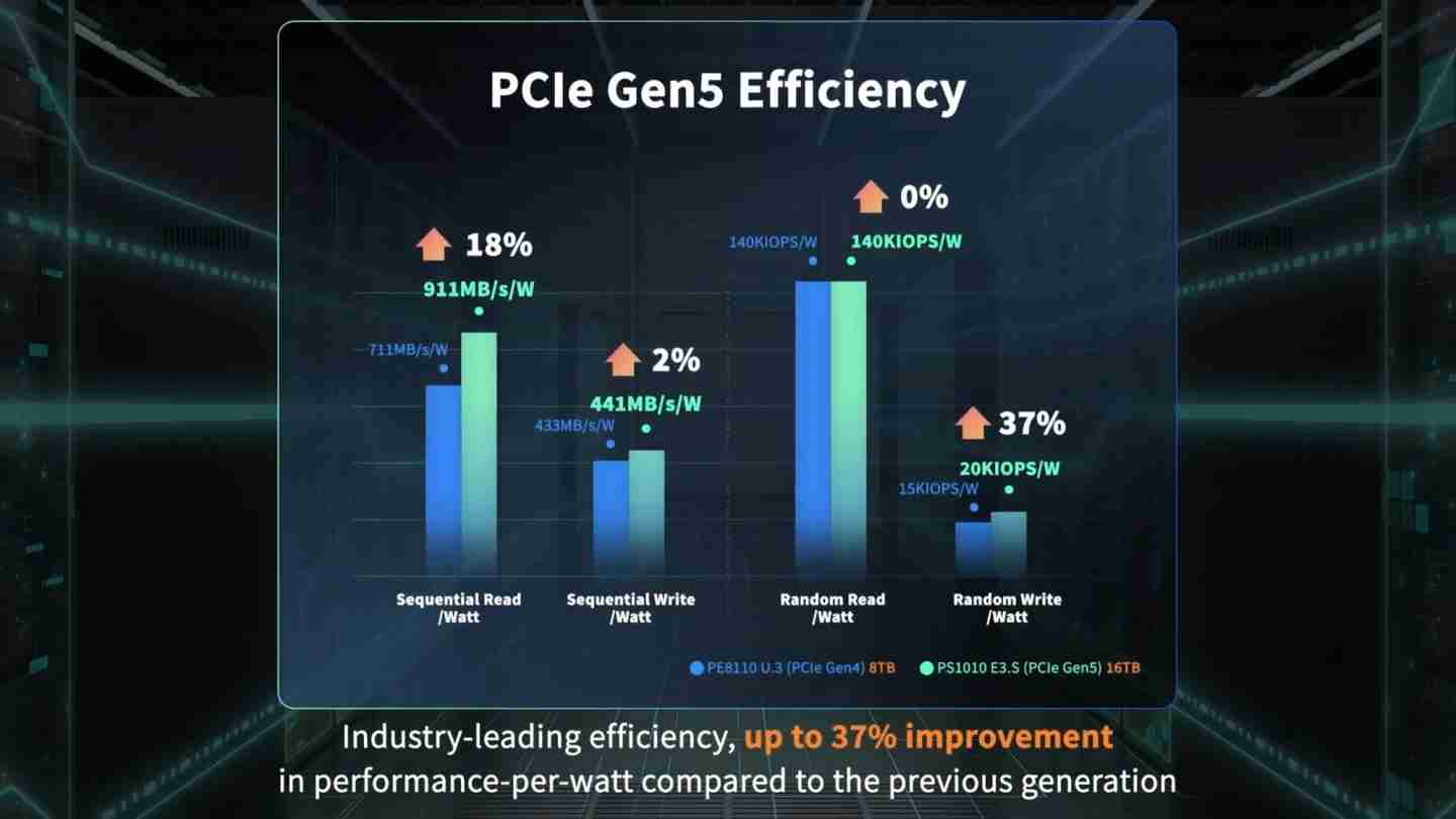 SK 海力士公布 PCIe 5.0 企业级固态硬盘 PEB110 E1.S 性能，预告 PCIe 6.0 产品（固态.企业级.预告）