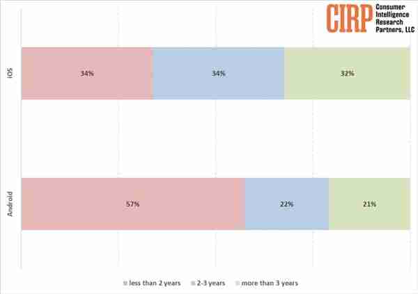 你多久换新！调查：果粉换iphone速度变慢 仅60%安卓用户2年内换新