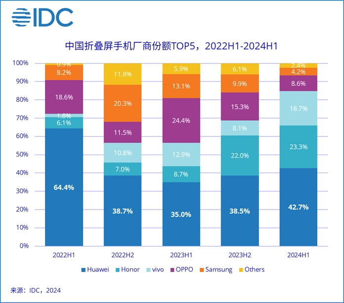 CINNO Research:时隔 46 个月华为手机国内销售额再次超苹果(华为.时隔.个月)