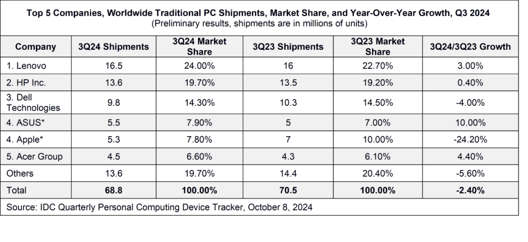 IDC：今年 Q3 全球 PC 出货 6880 万台同比下降 2.4%，联想、惠普、戴尔前三（戴尔.惠普.出货）