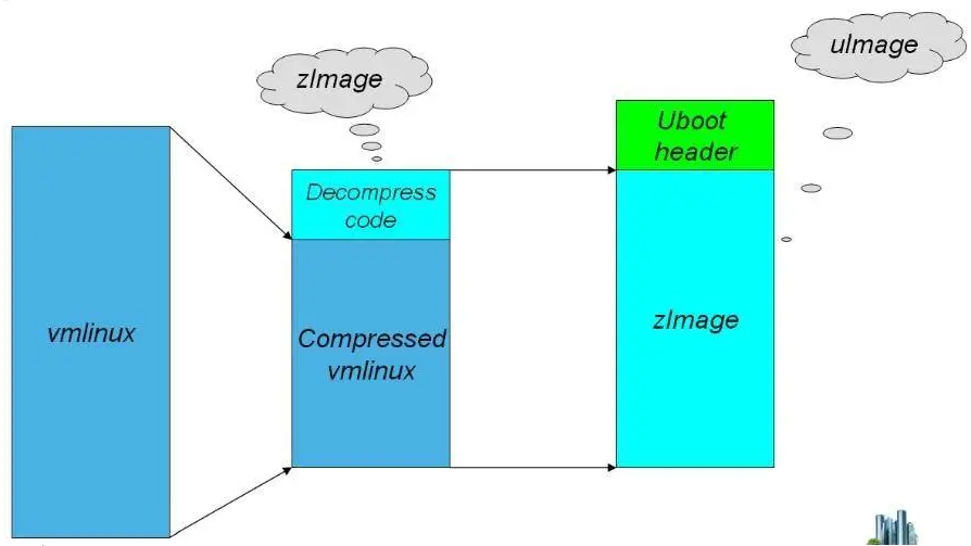 Linux内核映像vmlinux、Image、zImage、uImage区别（映像.内核.区别）