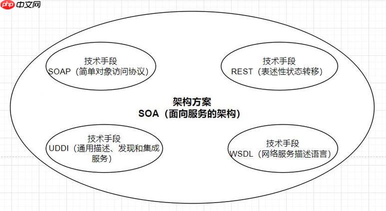soap协议复杂性？为什么被认为重？