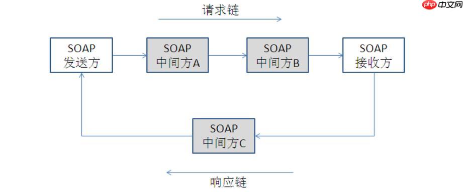 soap服务依赖管理？如何管理库版本？