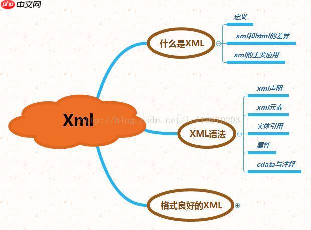 XML的xml-stylesheet处理指令有什么作用？