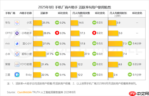 小米手机“超级小爱”活跃率达37.7% 遥遥领先其他手机品牌（遥遥领先.小米.率达）