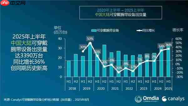 上半年可穿戴腕带设备出货 3390 万台 华为夺冠 小米第二（华为.穿戴.小米）